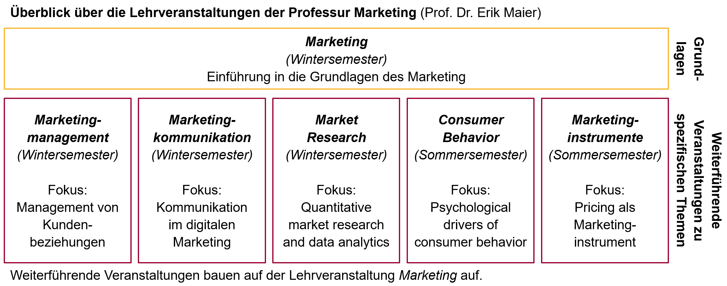 Vorlesungen an der Professur Marketing